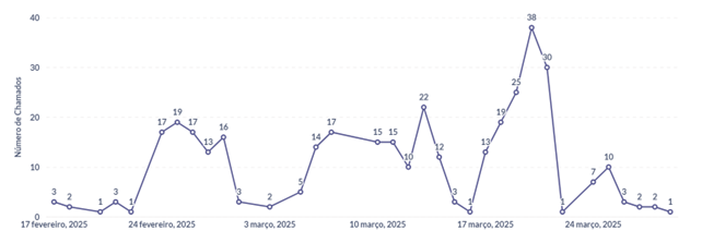 Gráfico de evolução de abertura de tickets
