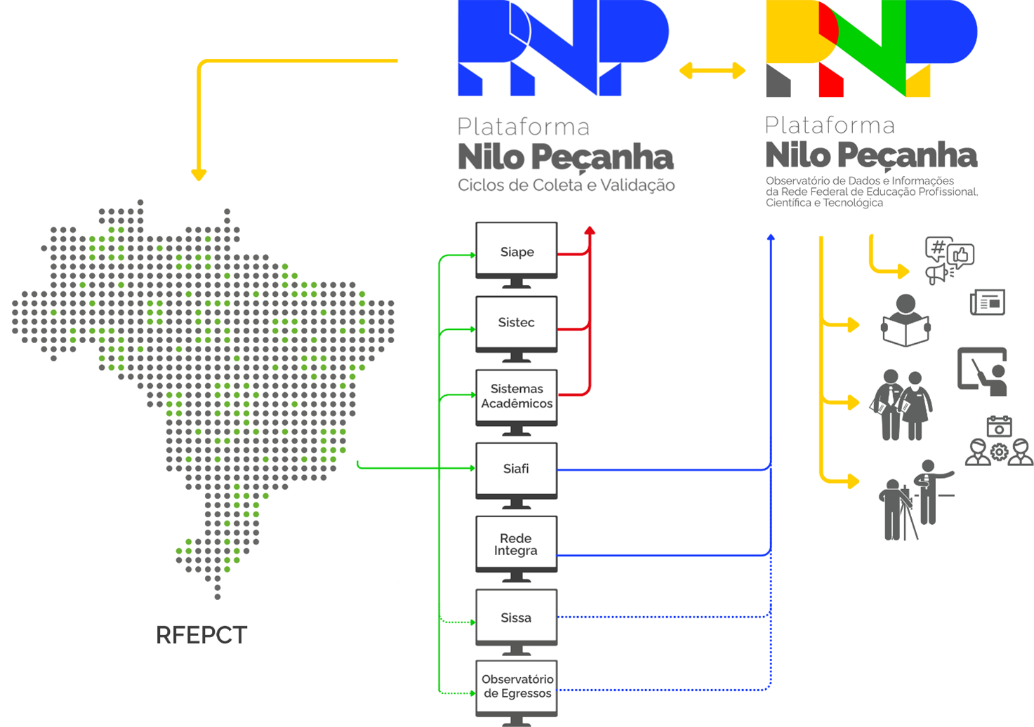 Fluxo geral de dados da PNP